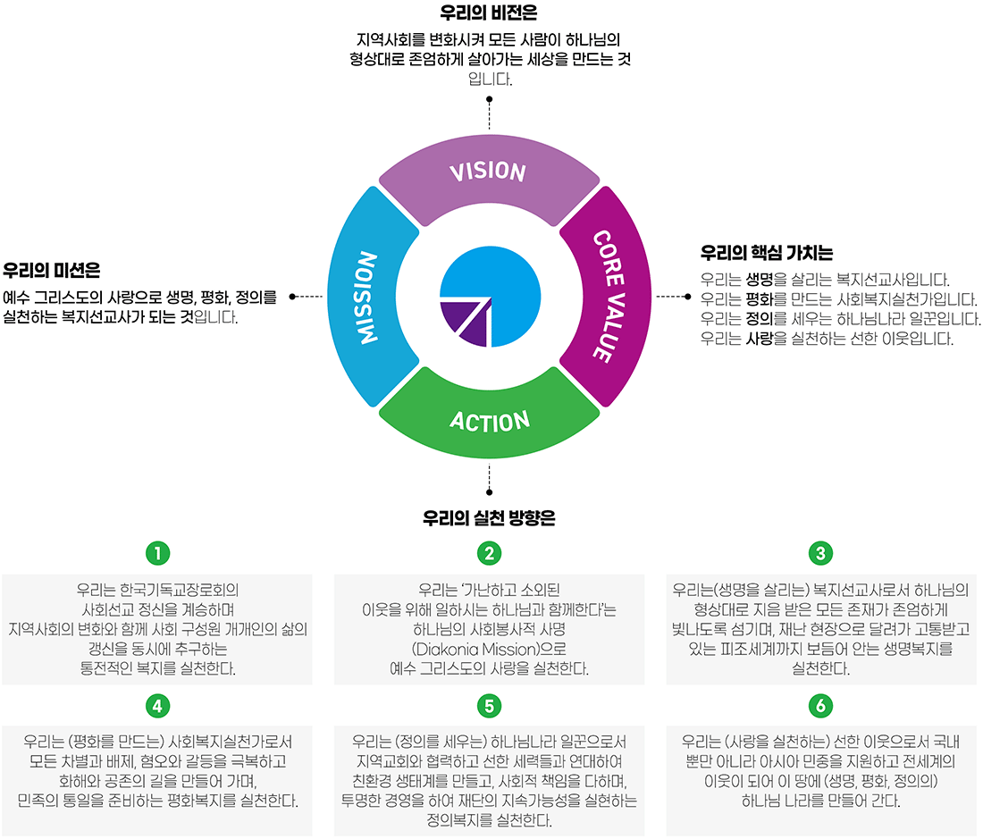 비전,미션,핵심가치,실천방향 도표